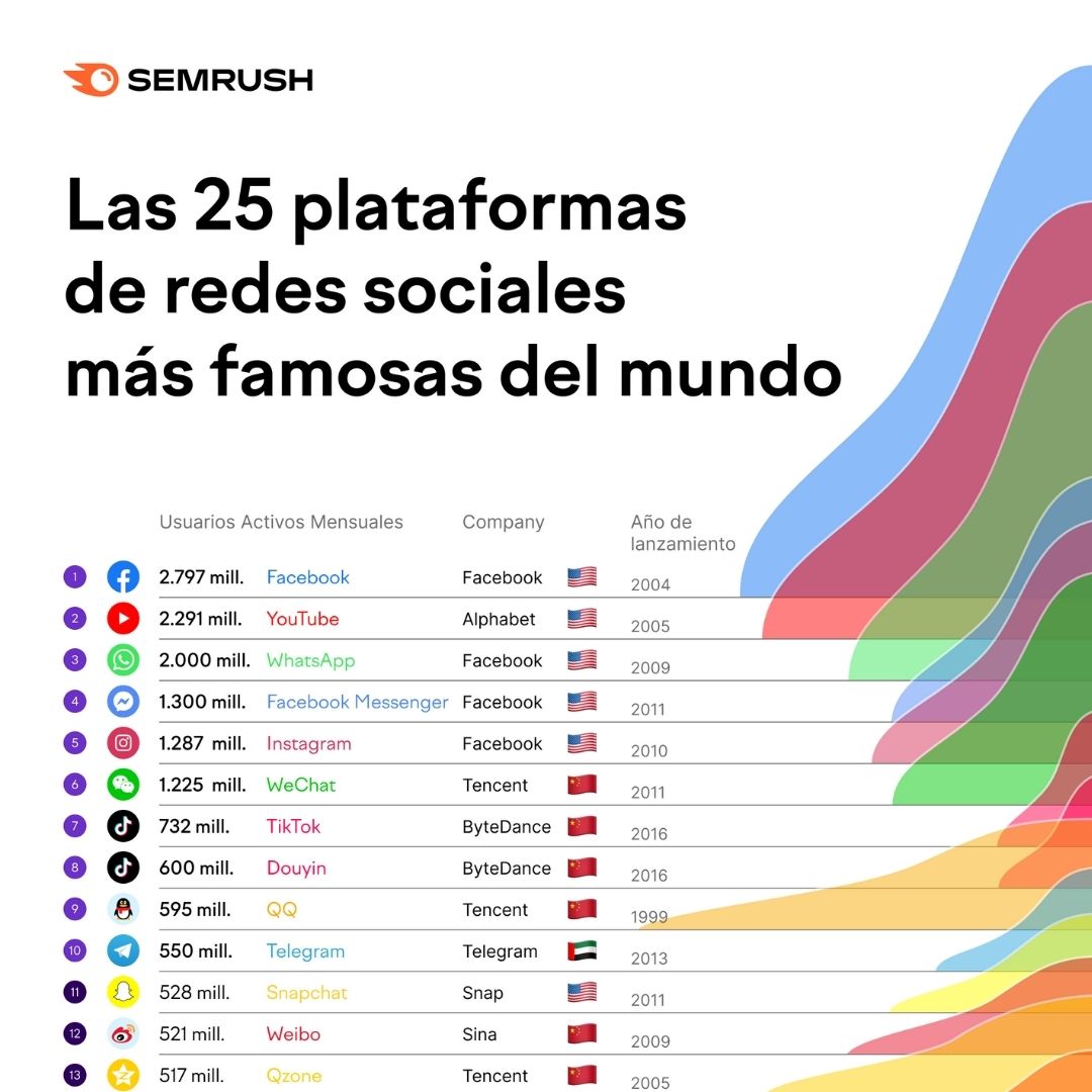 Plataformas redes sociales - Semrush 1