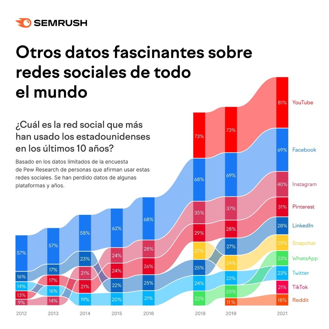 Plataformas redes sociales - Semrush 2